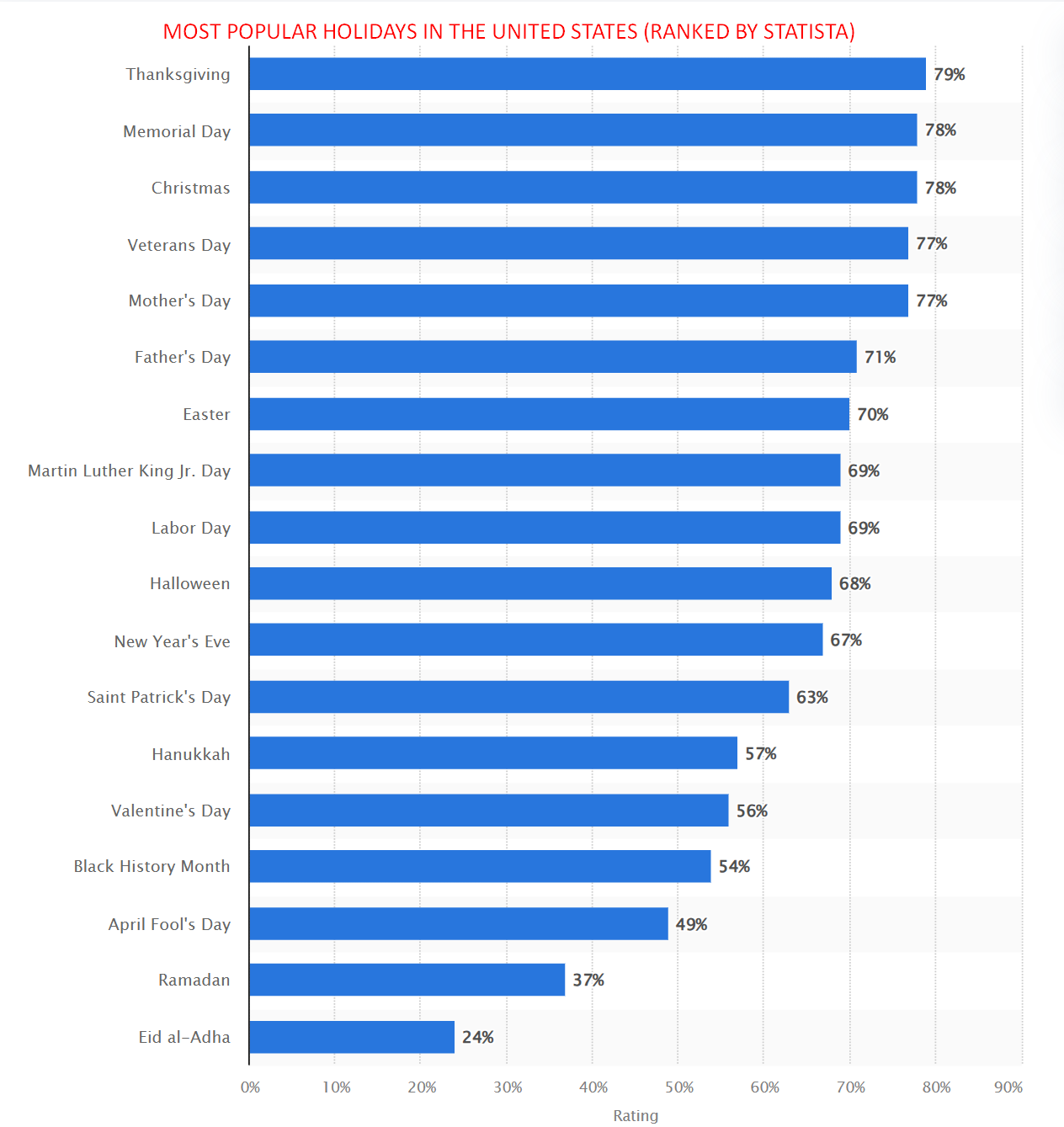 Ranking of most popular US holidays