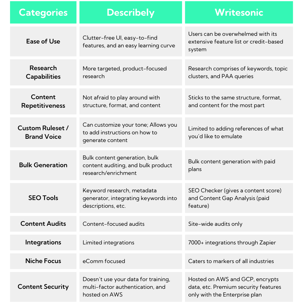 Describely vs Writesonic comparison table